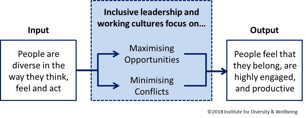 The diversity input inclusion output model