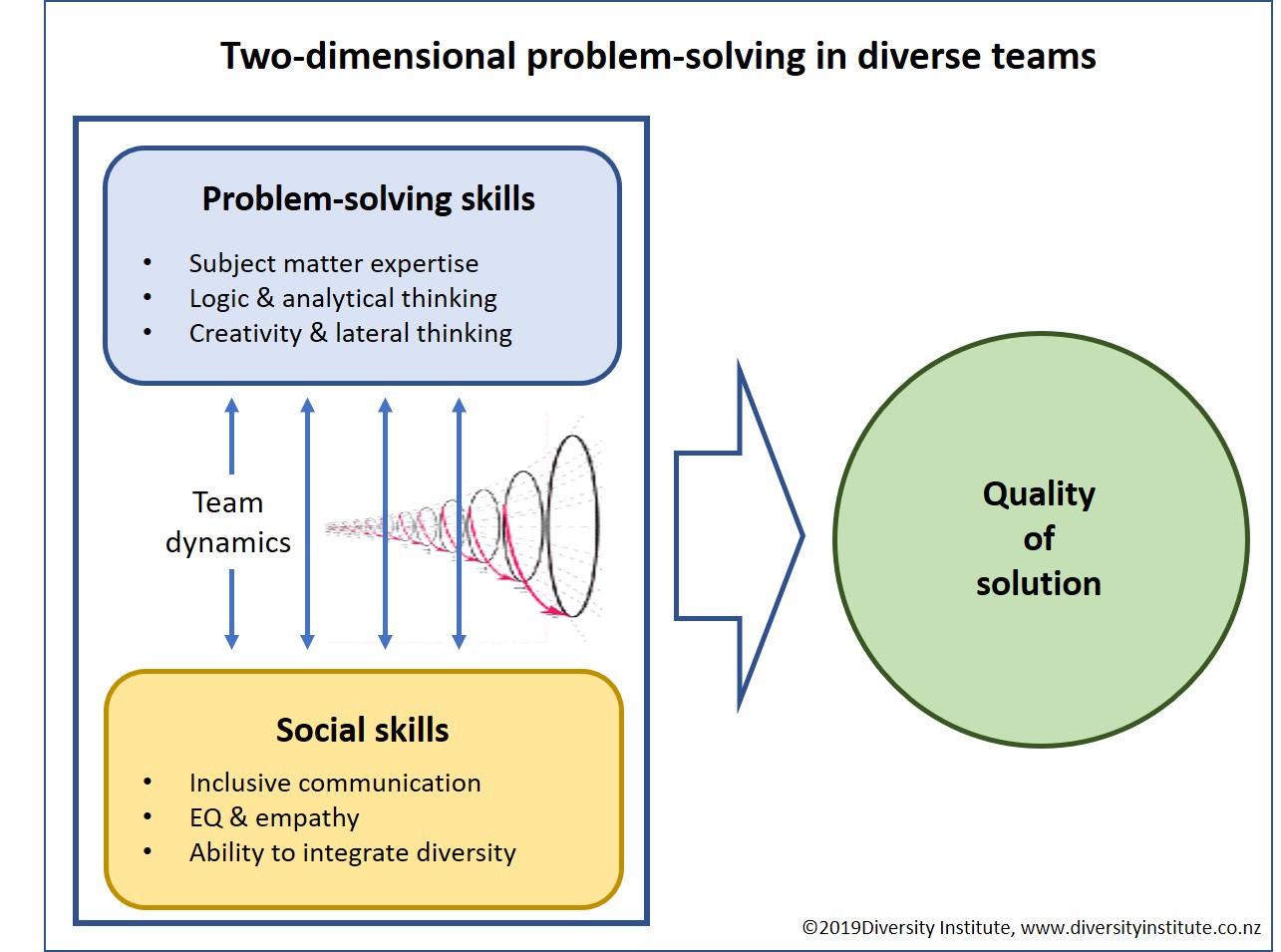problem solving teams benefits
