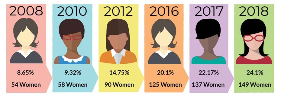 women on boards betwween 2008 and 2016