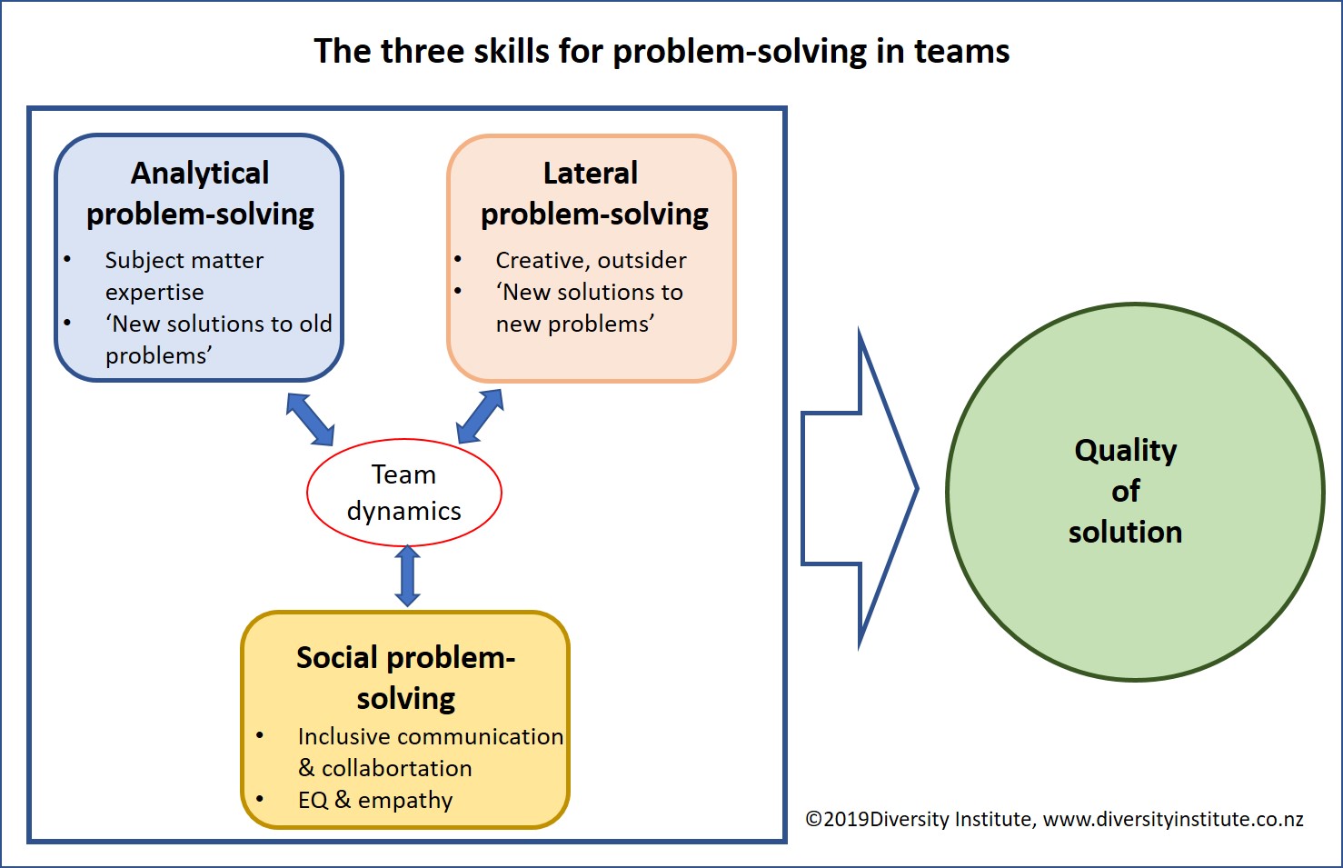 team leader problem solving examples